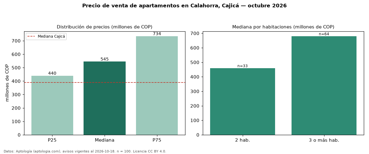 Precio de venta de apartamentos en Calahorra, Cajicá — octubre 2026