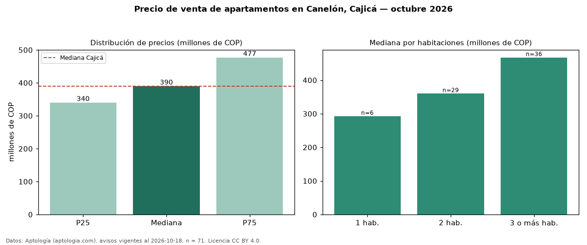 Precio de venta de apartamentos en Canelón, Cajicá — octubre 2026