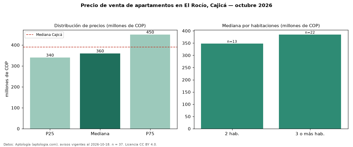 Precio de venta de apartamentos en El Rocío, Cajicá — octubre 2026
