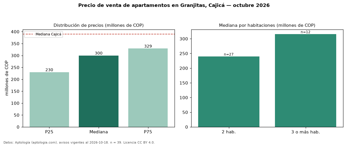 Precio de venta de apartamentos en Granjitas, Cajicá — octubre 2026