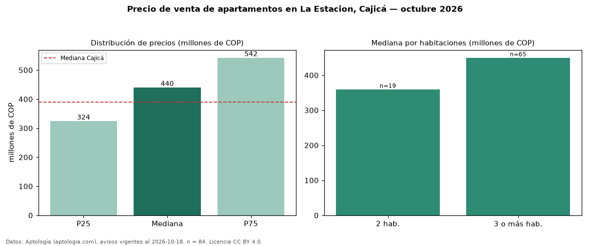 Precio de venta de apartamentos en La Estacion, Cajicá — octubre 2026