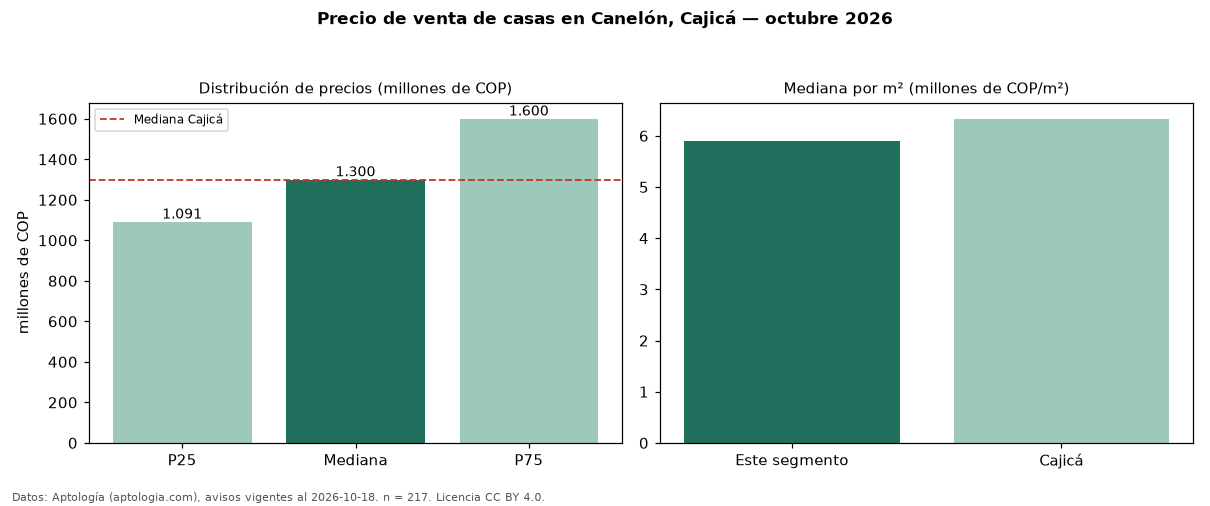 Precio de venta de casas en Canelón, Cajicá — octubre 2026
