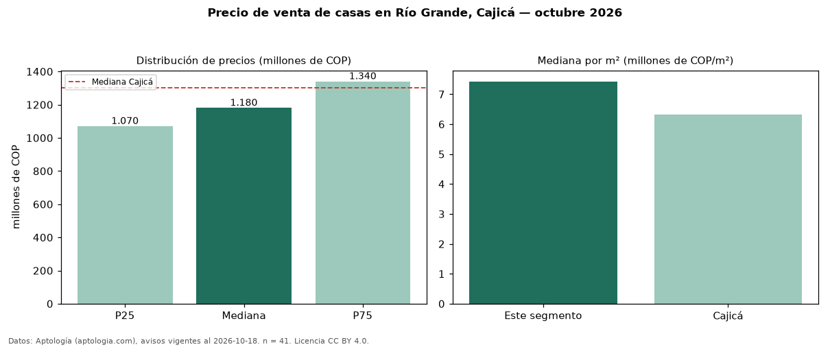 Precio de venta de casas en Río Grande, Cajicá — octubre 2026