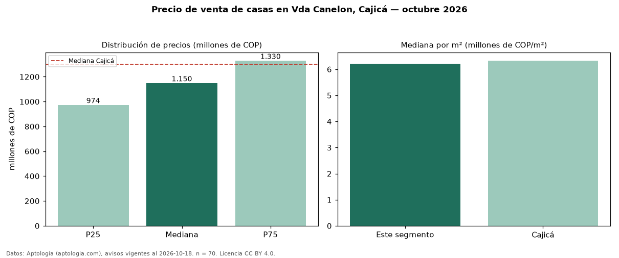 Precio de venta de casas en Vda Canelon, Cajicá — octubre 2026