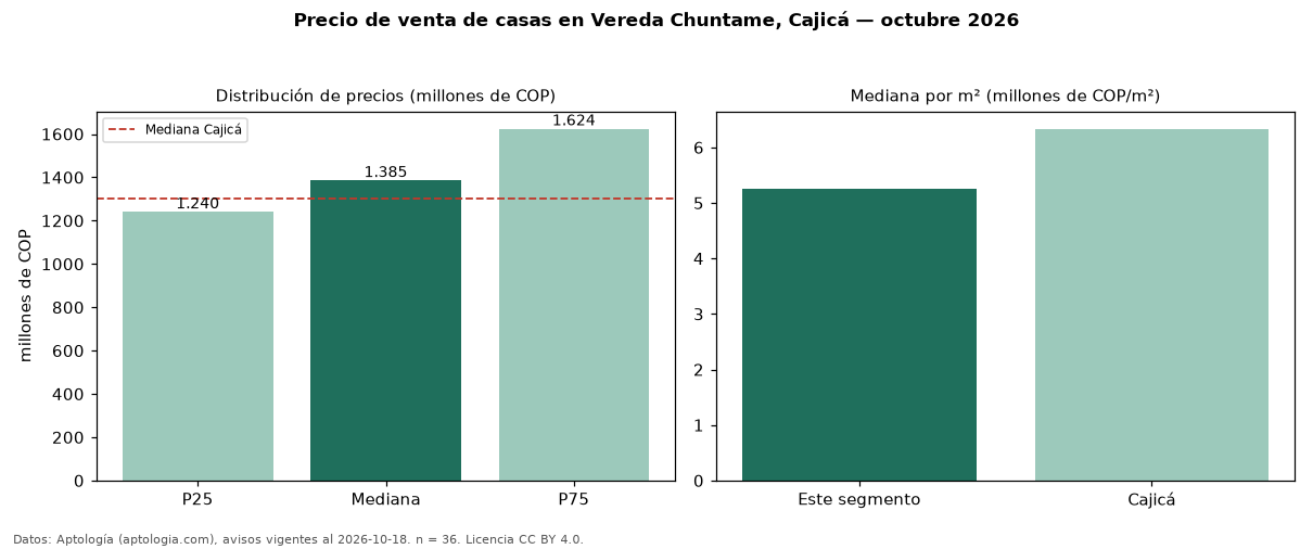 Precio de venta de casas en Vereda Chuntame, Cajicá — octubre 2026
