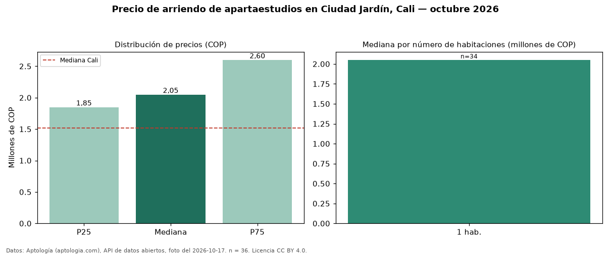 Precio de arriendo de apartaestudios en Ciudad Jardín, Cali — octubre 2026