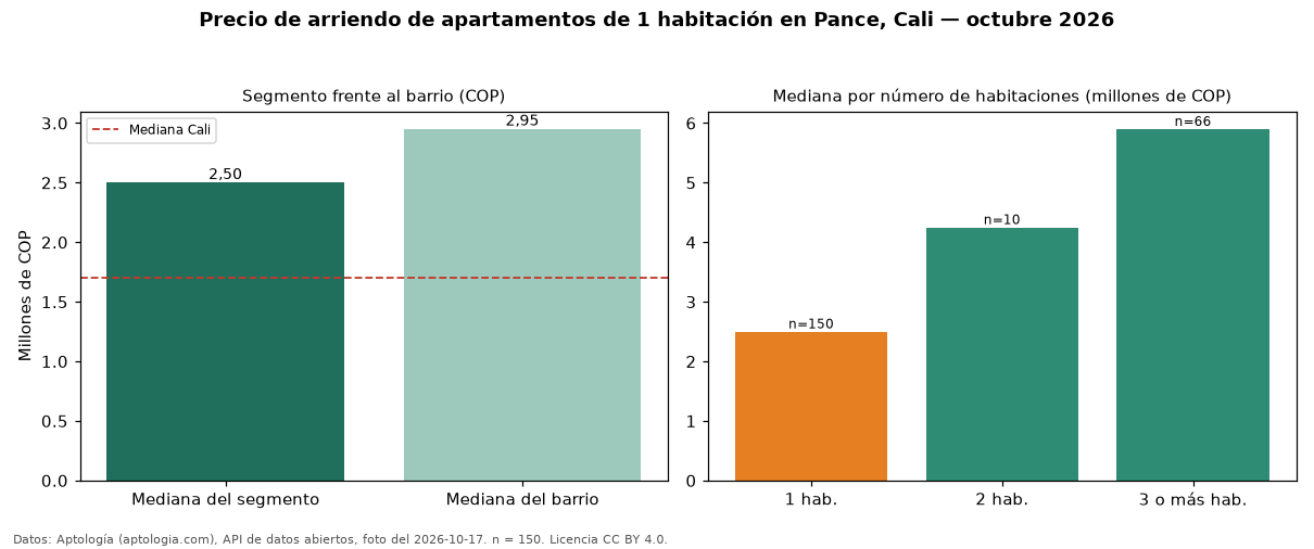 Precio de arriendo de apartamentos de 1 habitación en Pance, Cali — octubre 2026