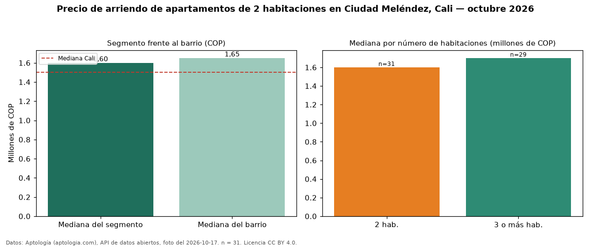 Precio de arriendo de apartamentos de 2 habitaciones en Ciudad Meléndez, Cali — octubre 2026