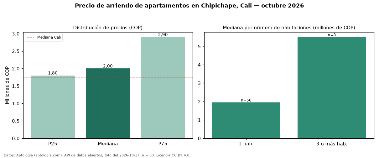 Precio de arriendo de apartamentos en Chipichape, Cali — octubre 2026