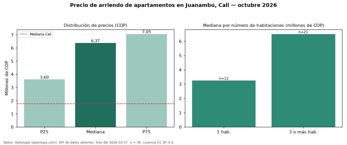 Precio de arriendo de apartamentos en Juanambú, Cali — octubre 2026