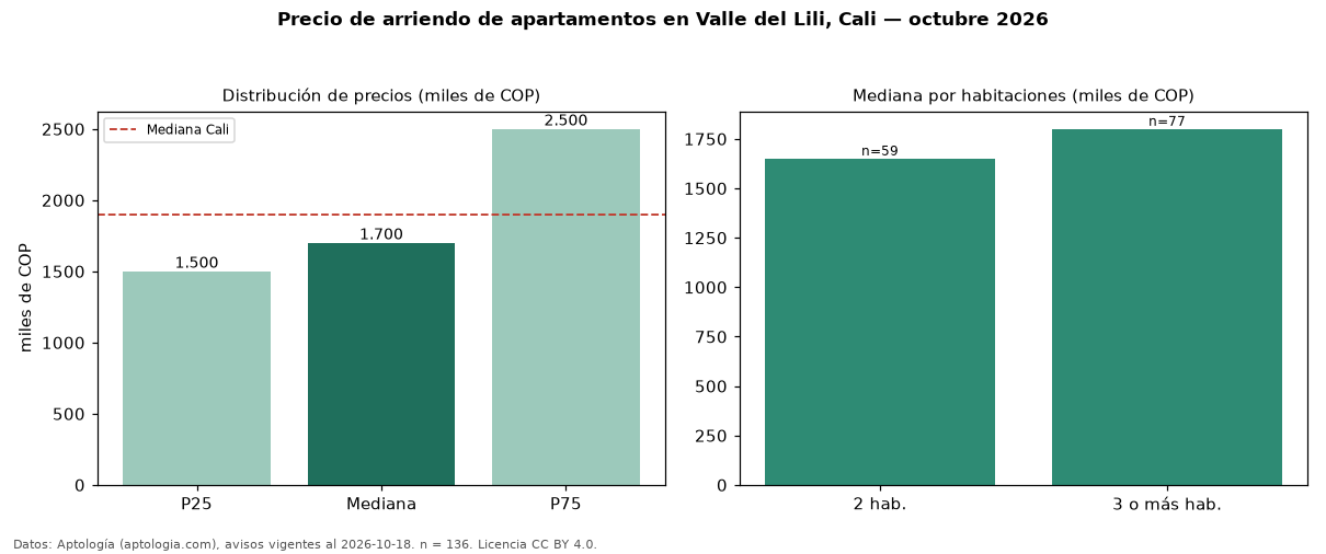 Precio de arriendo de apartamentos en Valle del Lili, Cali — octubre 2026