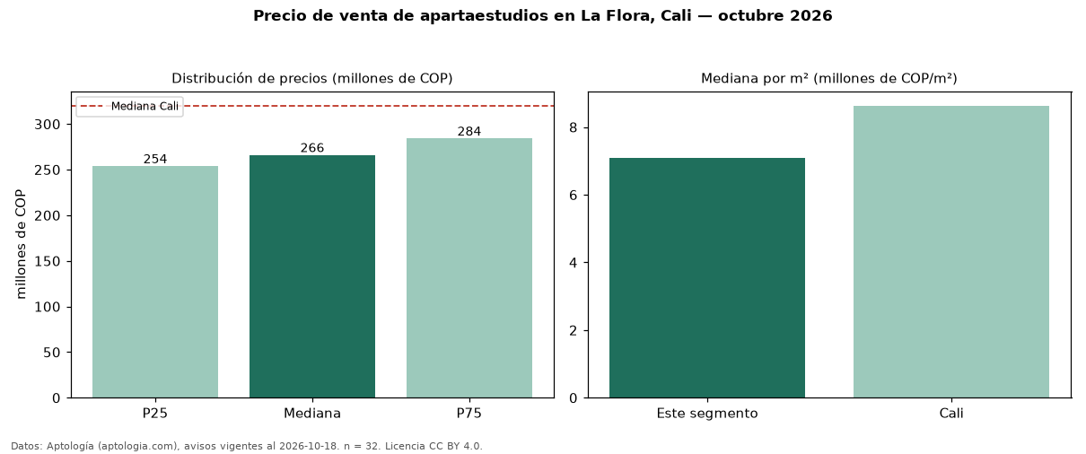Precio de venta de apartaestudios en La Flora, Cali — octubre 2026
