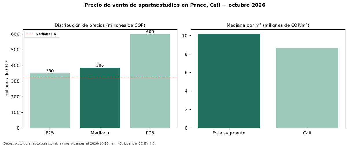 Precio de venta de apartaestudios en Pance, Cali — octubre 2026