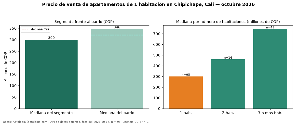 Precio de venta de apartamentos de 1 habitación en Chipichape, Cali — octubre 2026