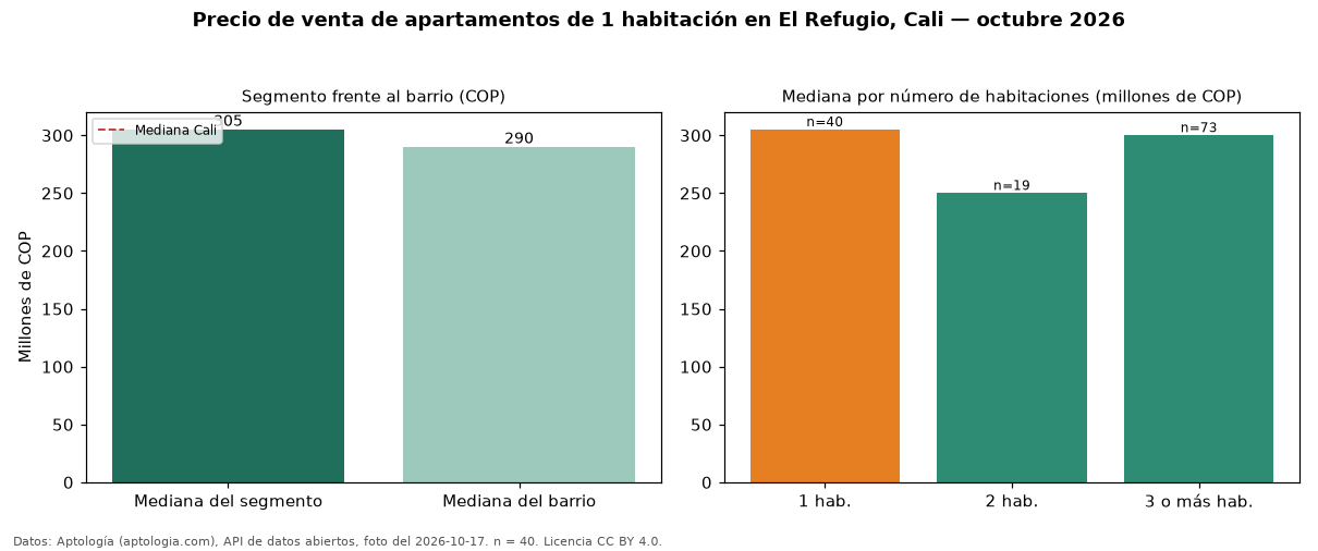 Precio de venta de apartamentos de 1 habitación en El Refugio, Cali — octubre 2026