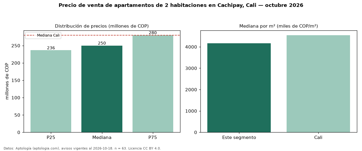 Precio de venta de apartamentos de 2 habitaciones en Cachipay, Cali — octubre 2026