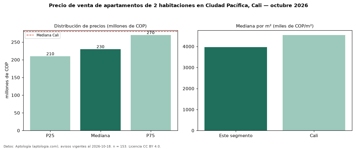 Precio de venta de apartamentos de 2 habitaciones en Ciudad Pacífica, Cali — octubre 2026