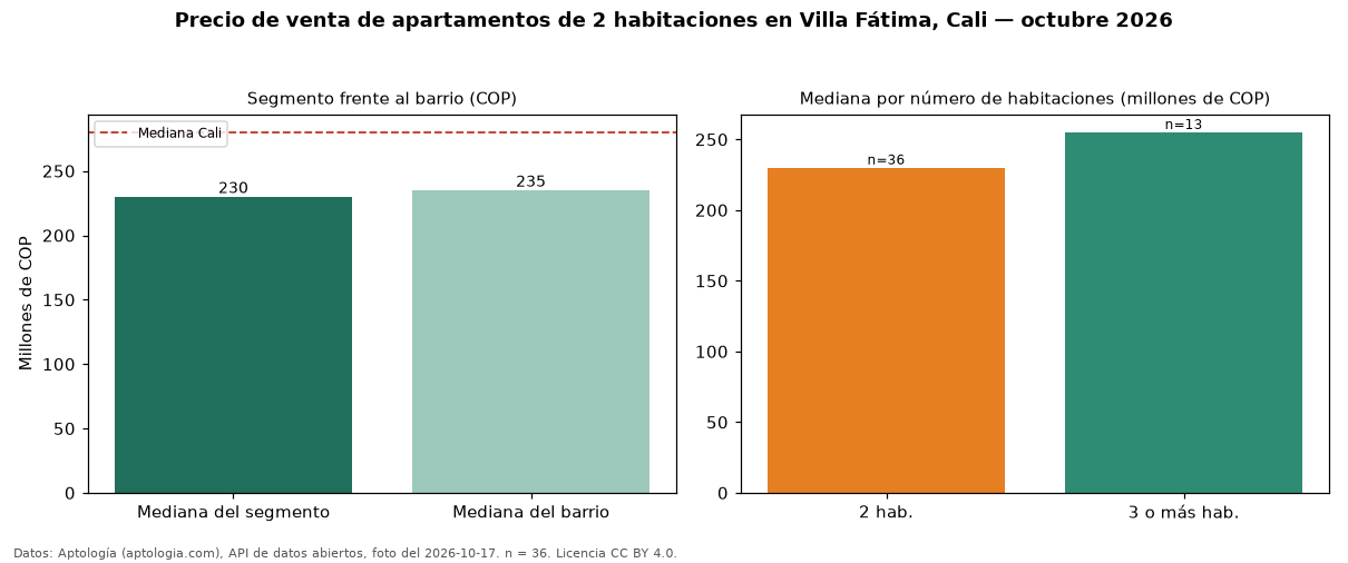 Precio de venta de apartamentos de 2 habitaciones en Villa Fátima, Cali — octubre 2026