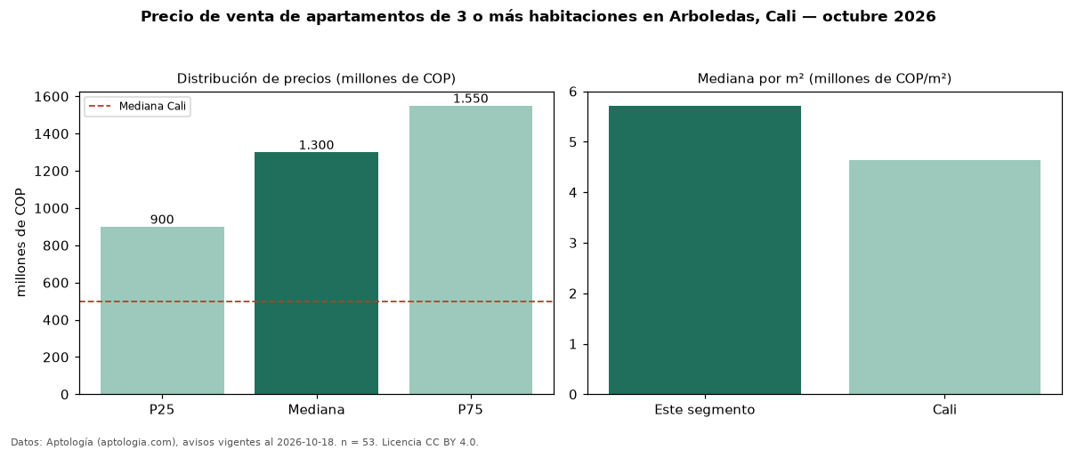 Precio de venta de apartamentos de 3 o más habitaciones en Arboledas, Cali — octubre 2026