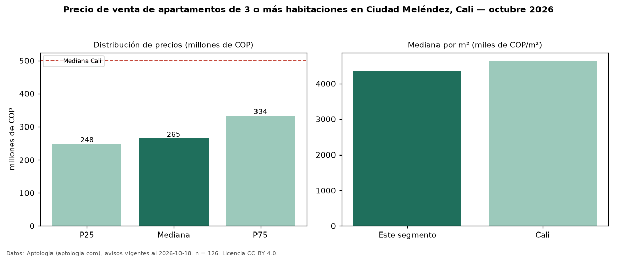 Precio de venta de apartamentos de 3 o más habitaciones en Ciudad Meléndez, Cali — octubre 2026