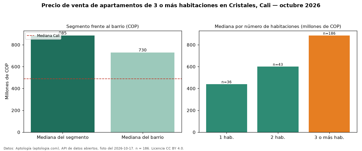 Precio de venta de apartamentos de 3 o más habitaciones en Cristales, Cali — octubre 2026