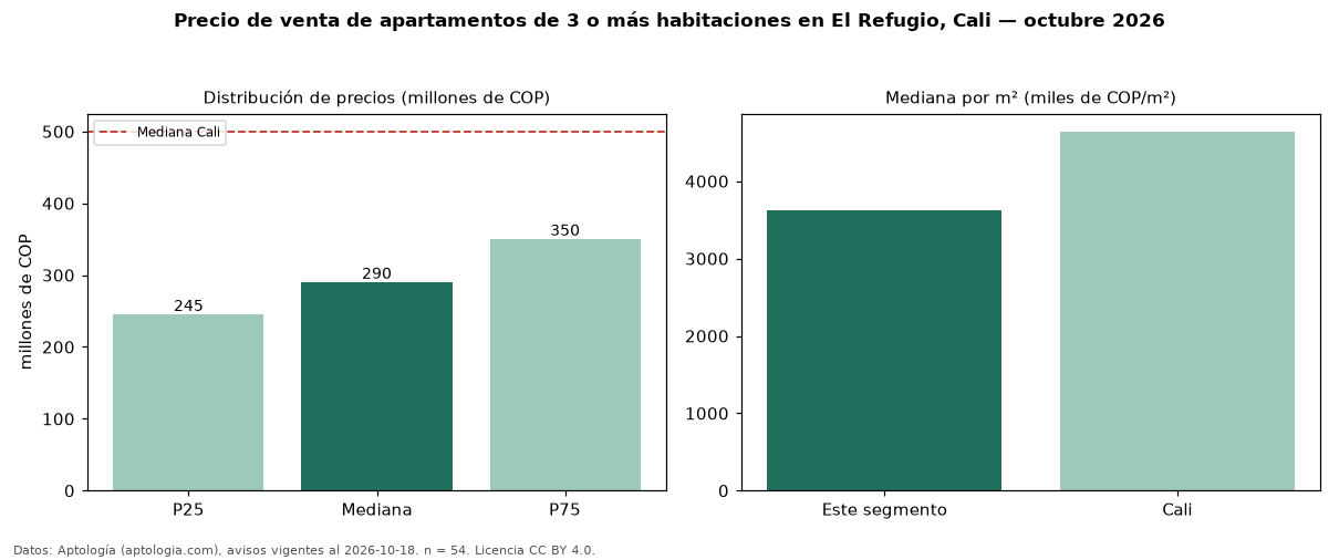 Precio de venta de apartamentos de 3 o más habitaciones en El Refugio, Cali — octubre 2026
