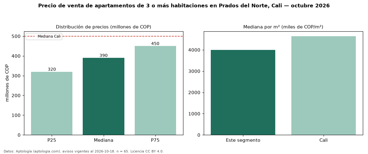 Precio de venta de apartamentos de 3 o más habitaciones en Prados del Norte, Cali — octubre 2026