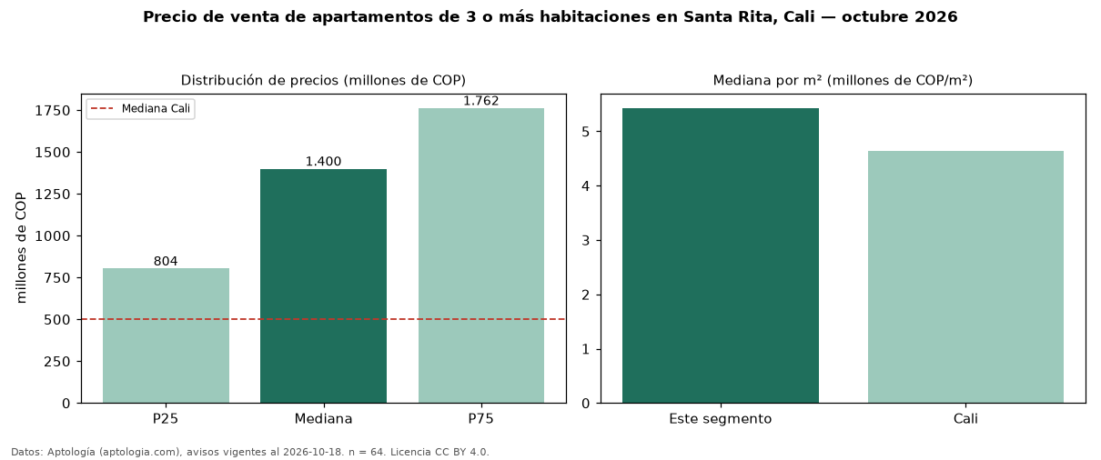 Precio de venta de apartamentos de 3 o más habitaciones en Santa Rita, Cali — octubre 2026