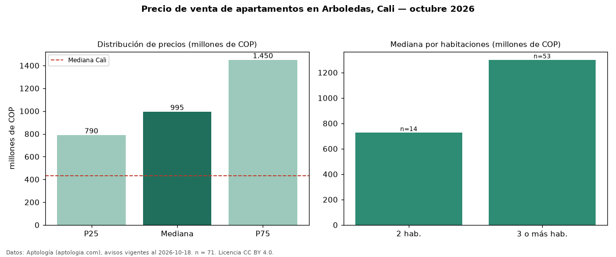 Precio de venta de apartamentos en Arboledas, Cali — octubre 2026
