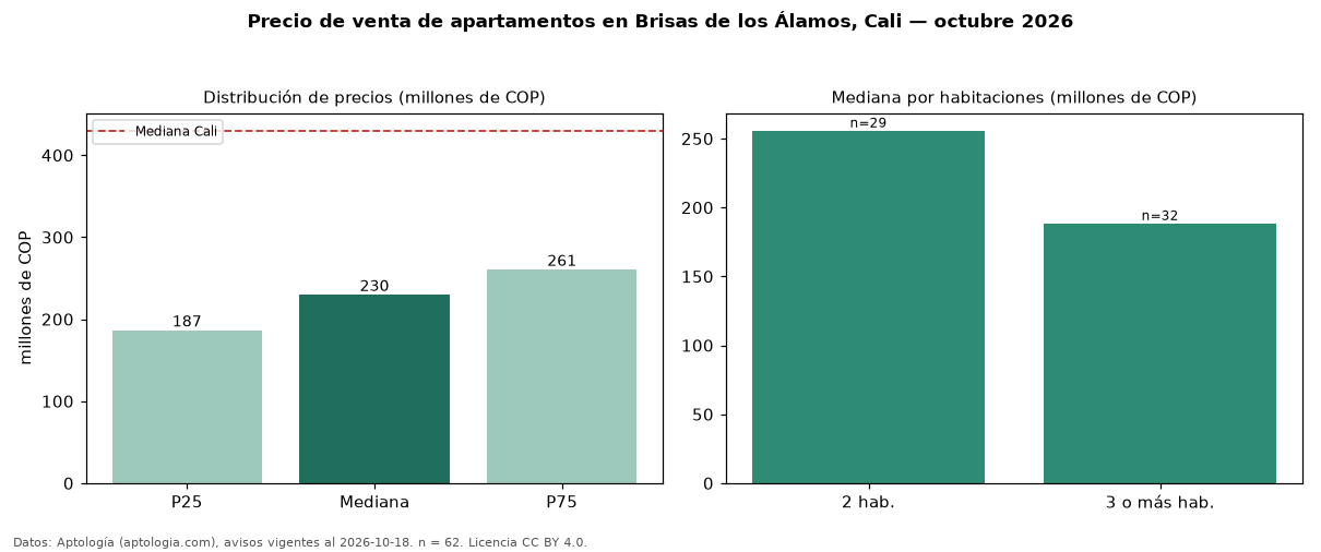 Precio de venta de apartamentos en Brisas de los Álamos, Cali — octubre 2026