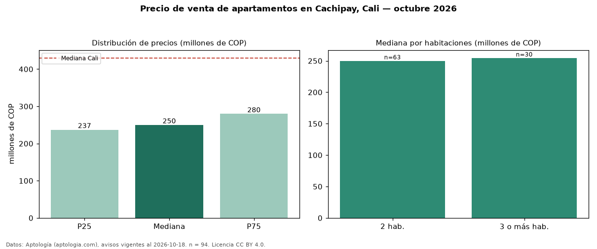 Precio de venta de apartamentos en Cachipay, Cali — octubre 2026
