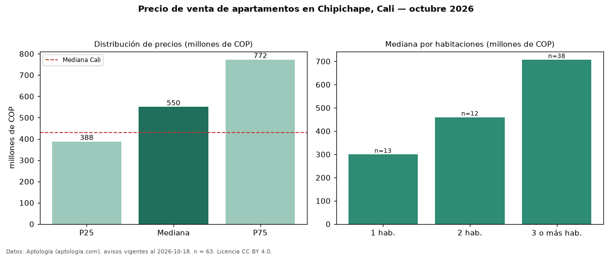 Precio de venta de apartamentos en Chipichape, Cali — octubre 2026
