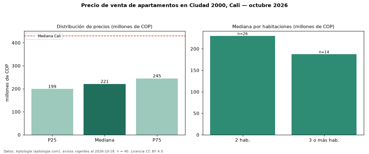 Precio de venta de apartamentos en Ciudad 2000, Cali — octubre 2026