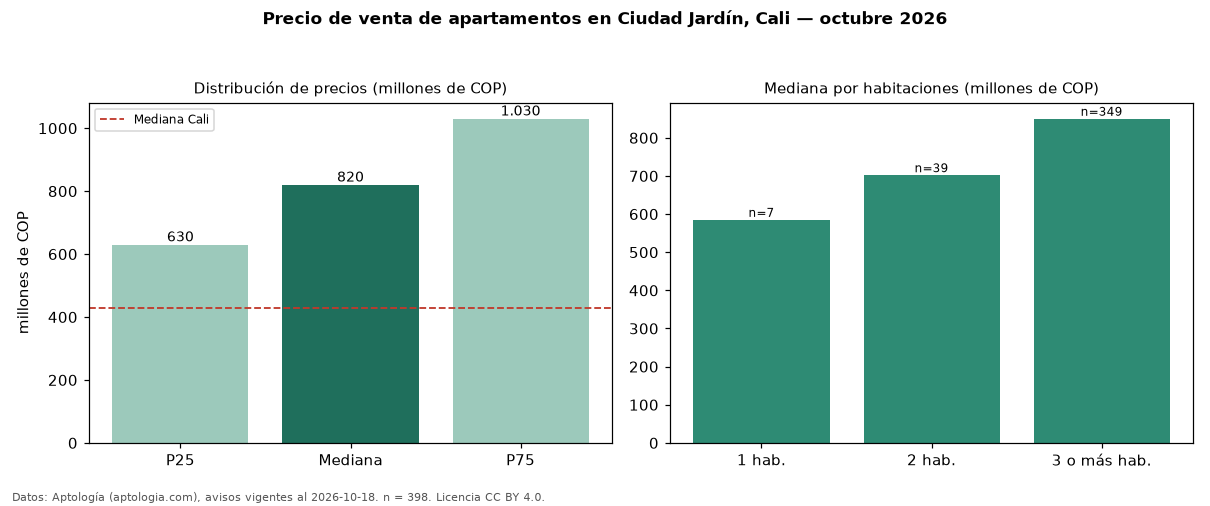 Precio de venta de apartamentos en Ciudad Jardín, Cali — octubre 2026