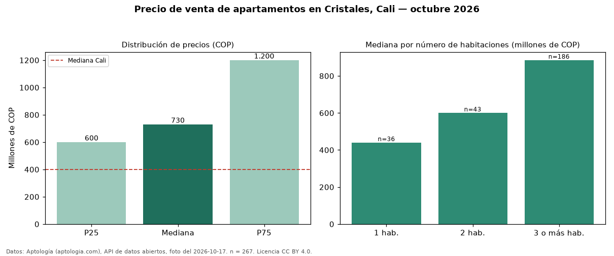 Precio de venta de apartamentos en Cristales, Cali — octubre 2026