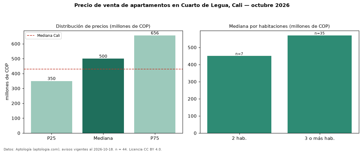 Precio de venta de apartamentos en Cuarto de Legua, Cali — octubre 2026