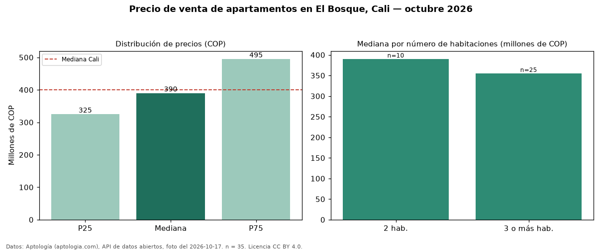 Precio de venta de apartamentos en El Bosque, Cali — octubre 2026