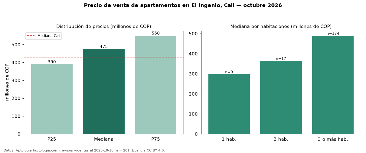 Precio de venta de apartamentos en El Ingenio, Cali — octubre 2026