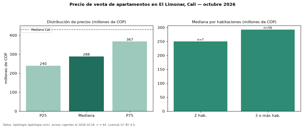 Precio de venta de apartamentos en El Limonar, Cali — octubre 2026