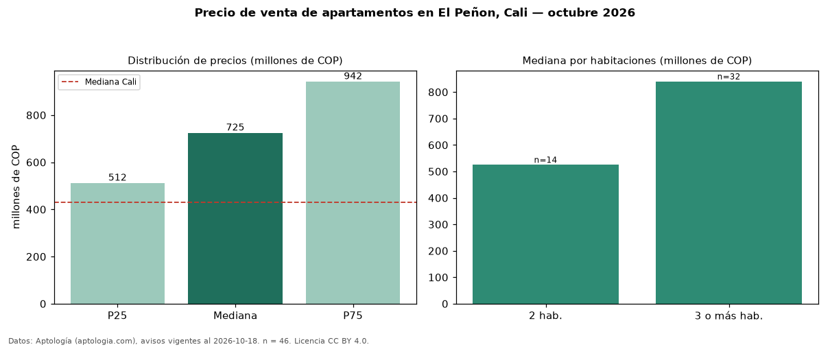 Precio de venta de apartamentos en El Peñon, Cali — octubre 2026