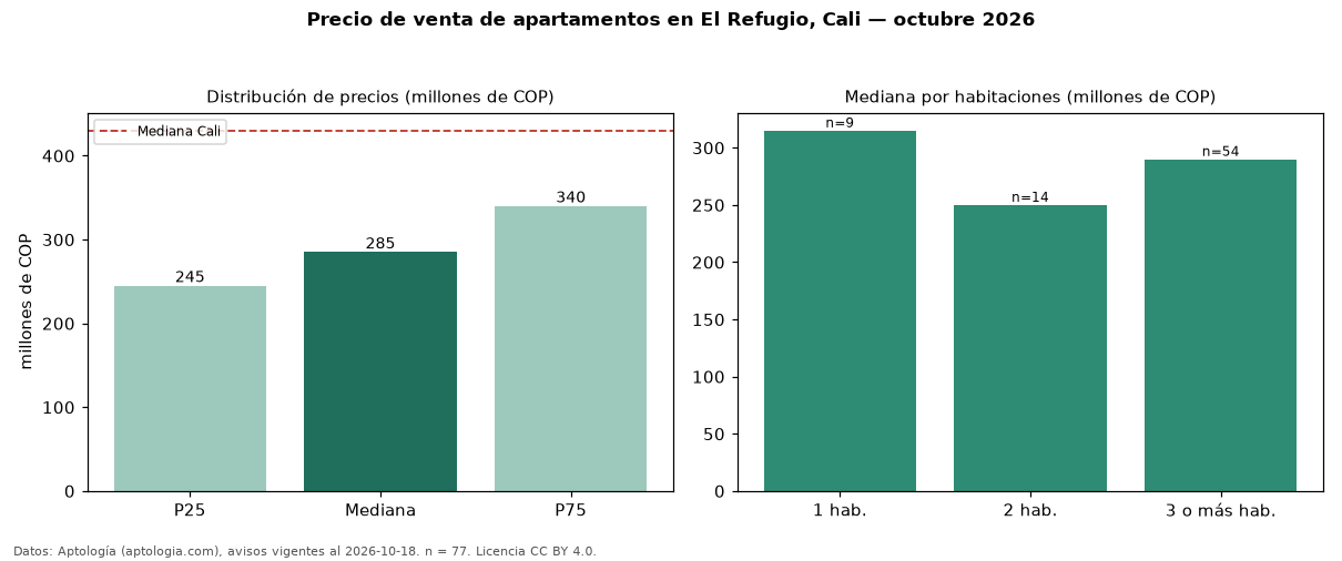 Precio de venta de apartamentos en El Refugio, Cali — octubre 2026