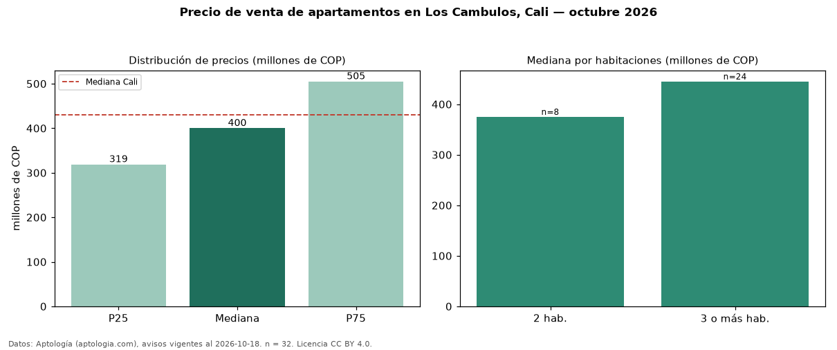 Precio de venta de apartamentos en Los Cambulos, Cali — octubre 2026
