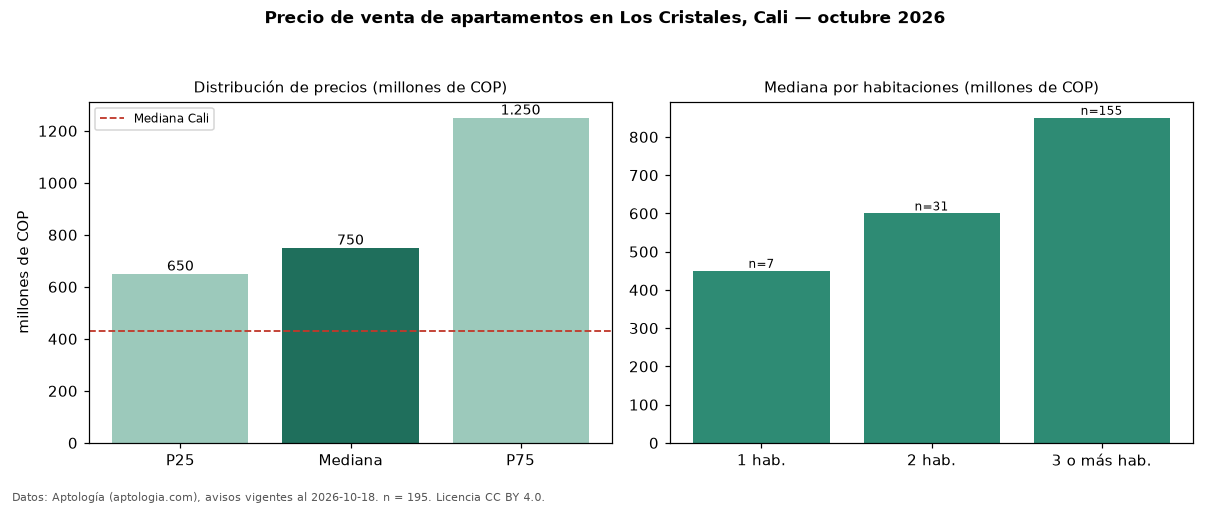 Precio de venta de apartamentos en Los Cristales, Cali — octubre 2026