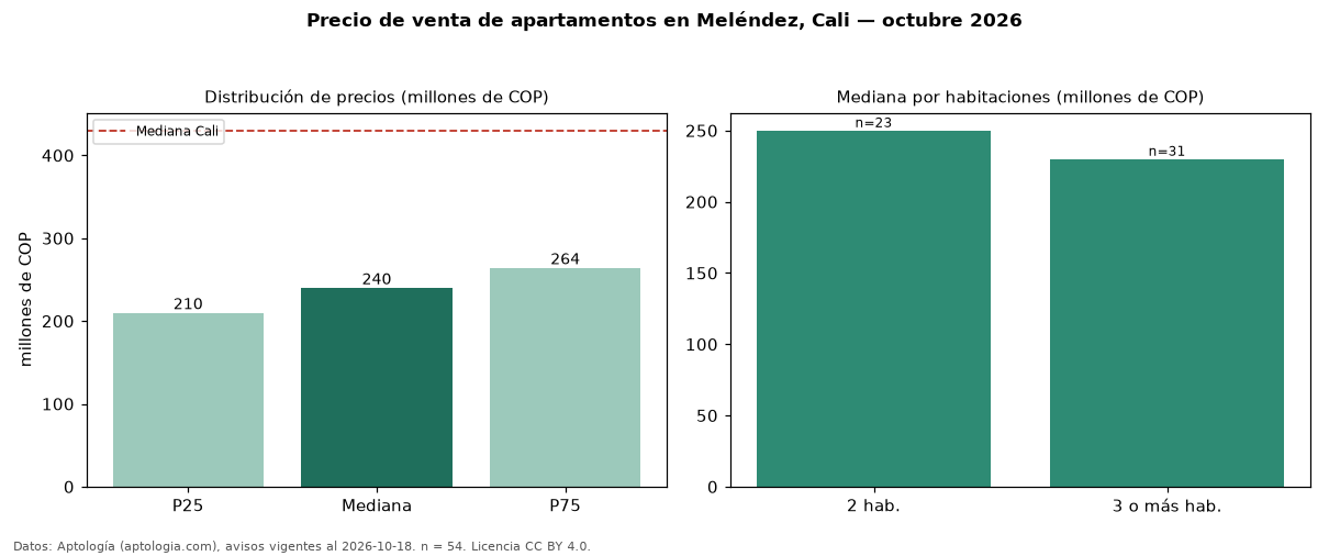 Precio de venta de apartamentos en Meléndez, Cali — octubre 2026