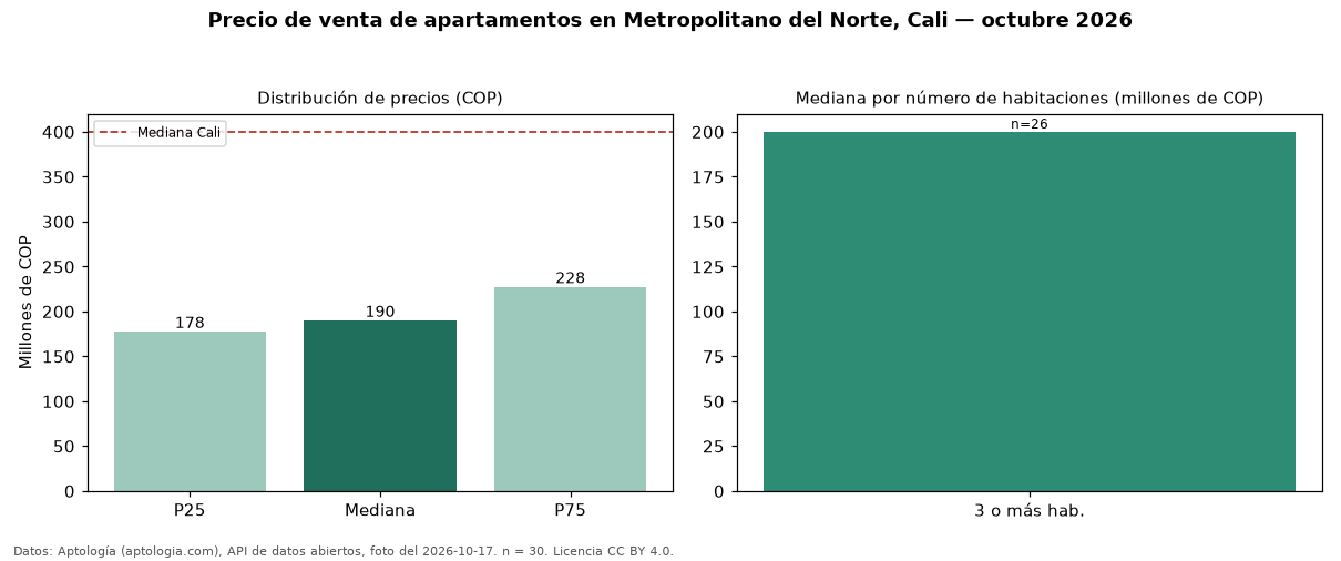 Precio de venta de apartamentos en Metropolitano del Norte, Cali — octubre 2026
