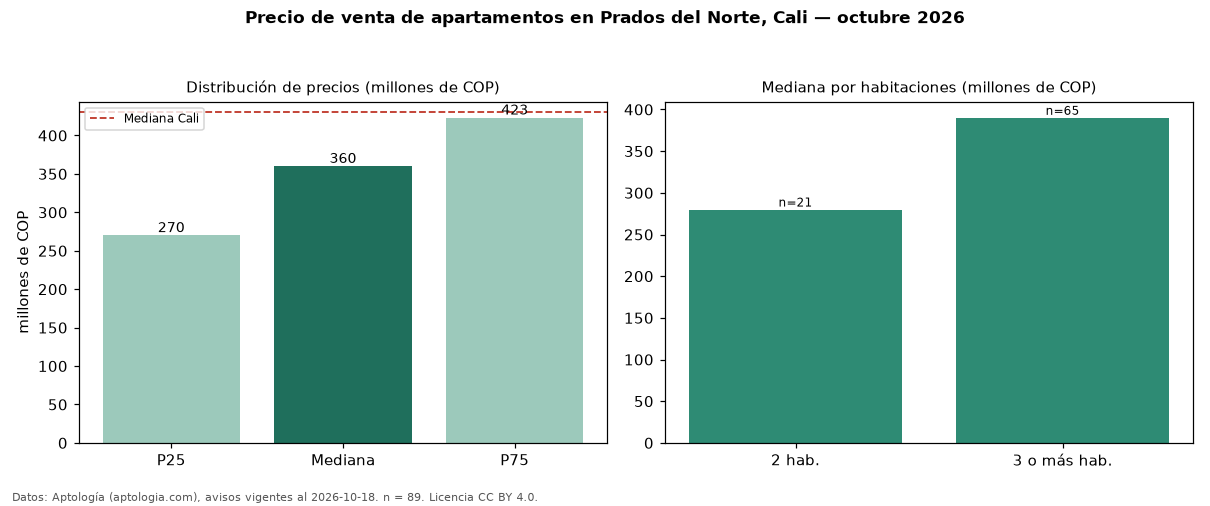 Precio de venta de apartamentos en Prados del Norte, Cali — octubre 2026