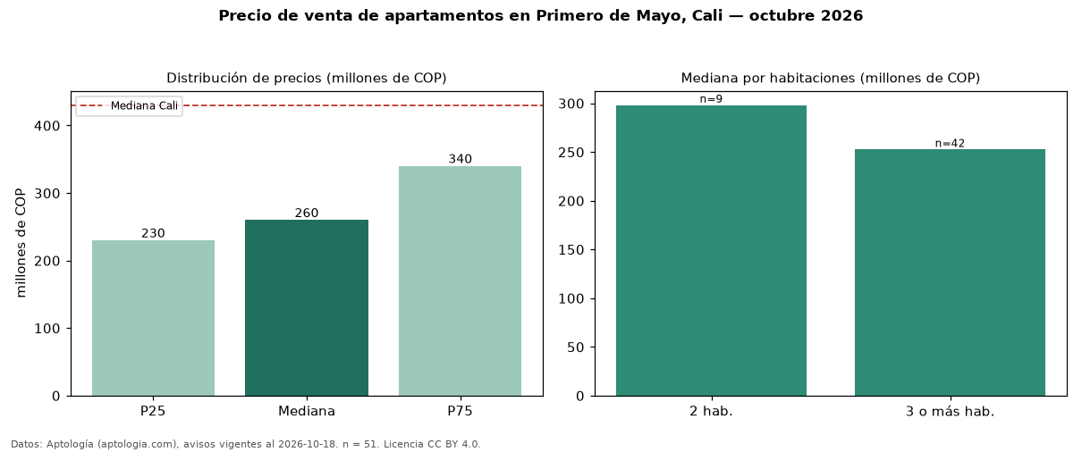 Precio de venta de apartamentos en Primero de Mayo, Cali — octubre 2026