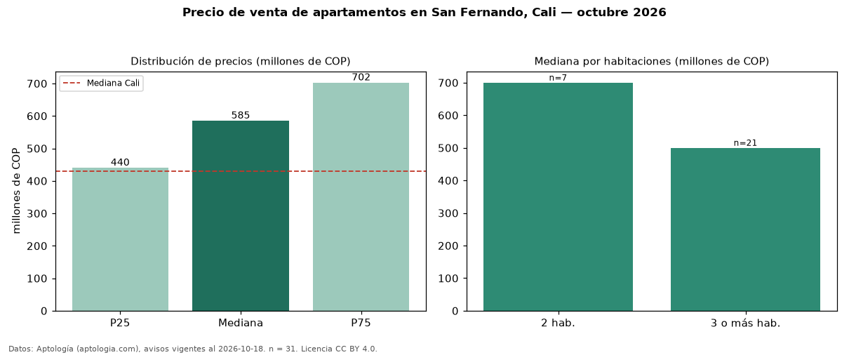 Precio de venta de apartamentos en San Fernando, Cali — octubre 2026