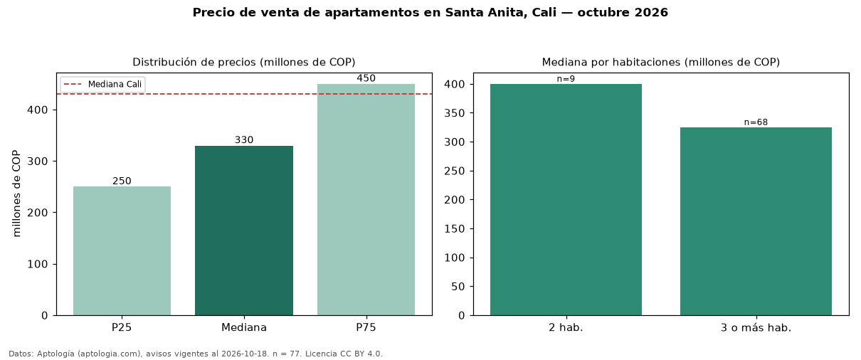 Precio de venta de apartamentos en Santa Anita, Cali — octubre 2026