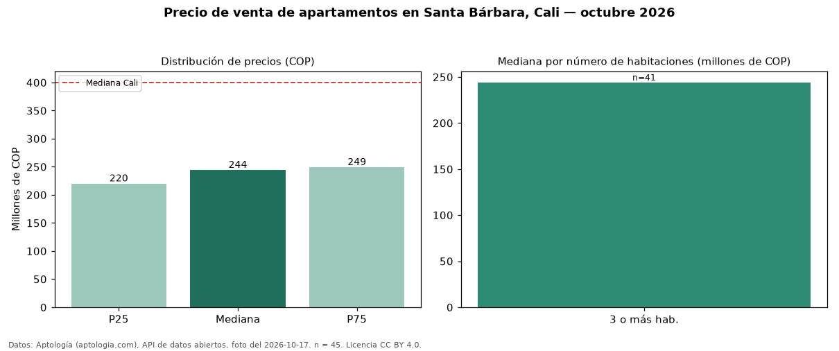 Precio de venta de apartamentos en Santa Bárbara, Cali — octubre 2026